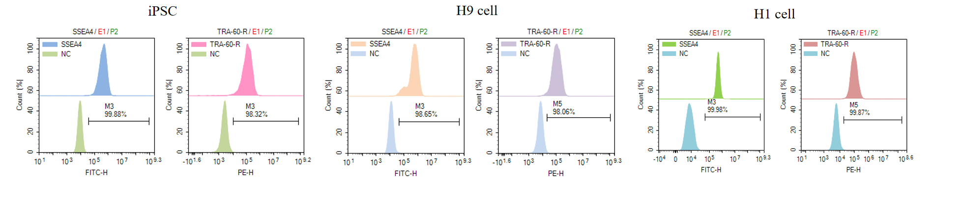 Flow Cytometry Marker Detection